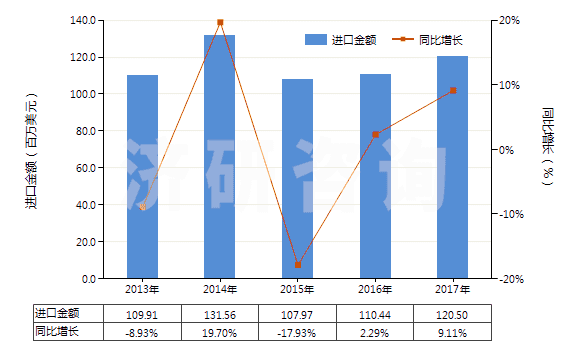 2013-2017年中國(guó)金化合物(HS28433000)進(jìn)口總額及增速統(tǒng)計(jì)